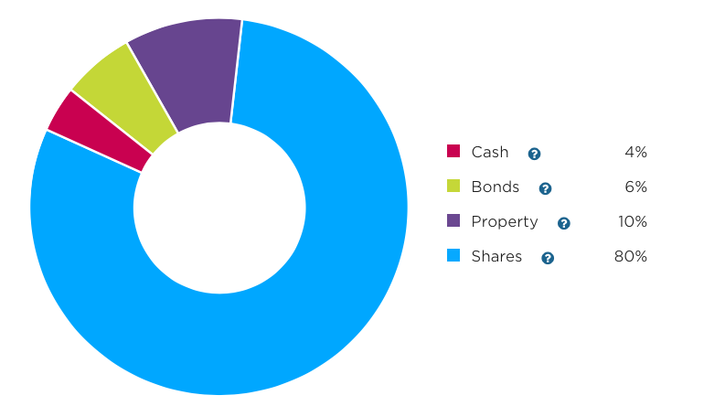 “Aggressive” Asset allocation example