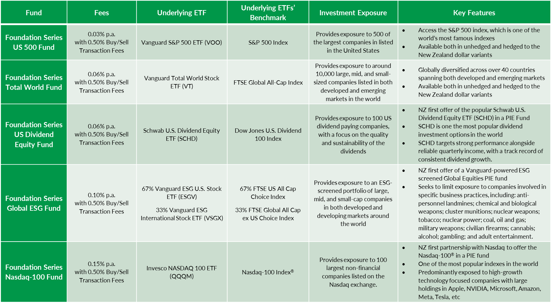 InvestNow | Investment Manager | InvestNow | Foundation Series Funds