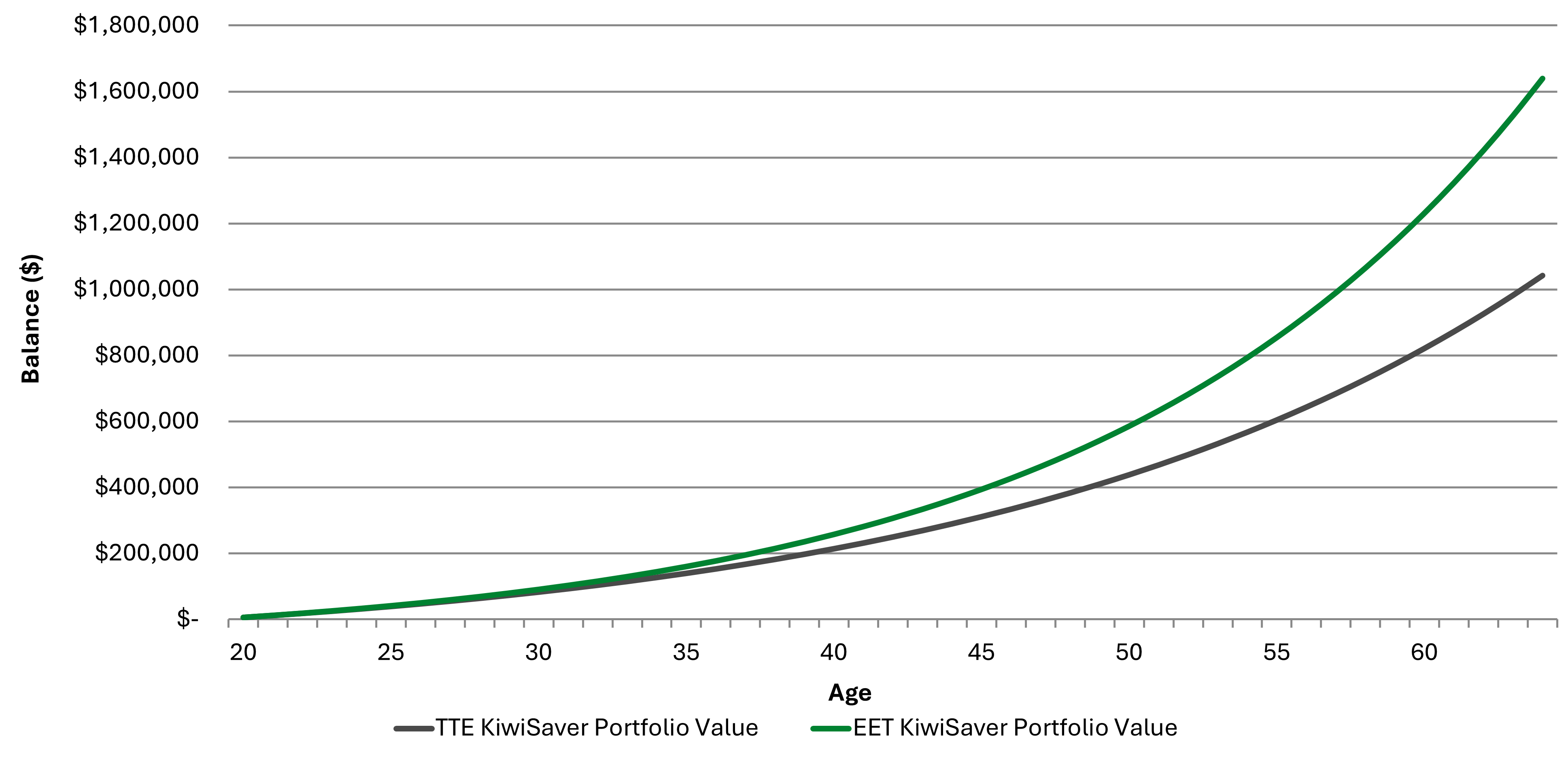 TTE vs EET KiwiSaver Portfolio Balance Comparison (After Tax)