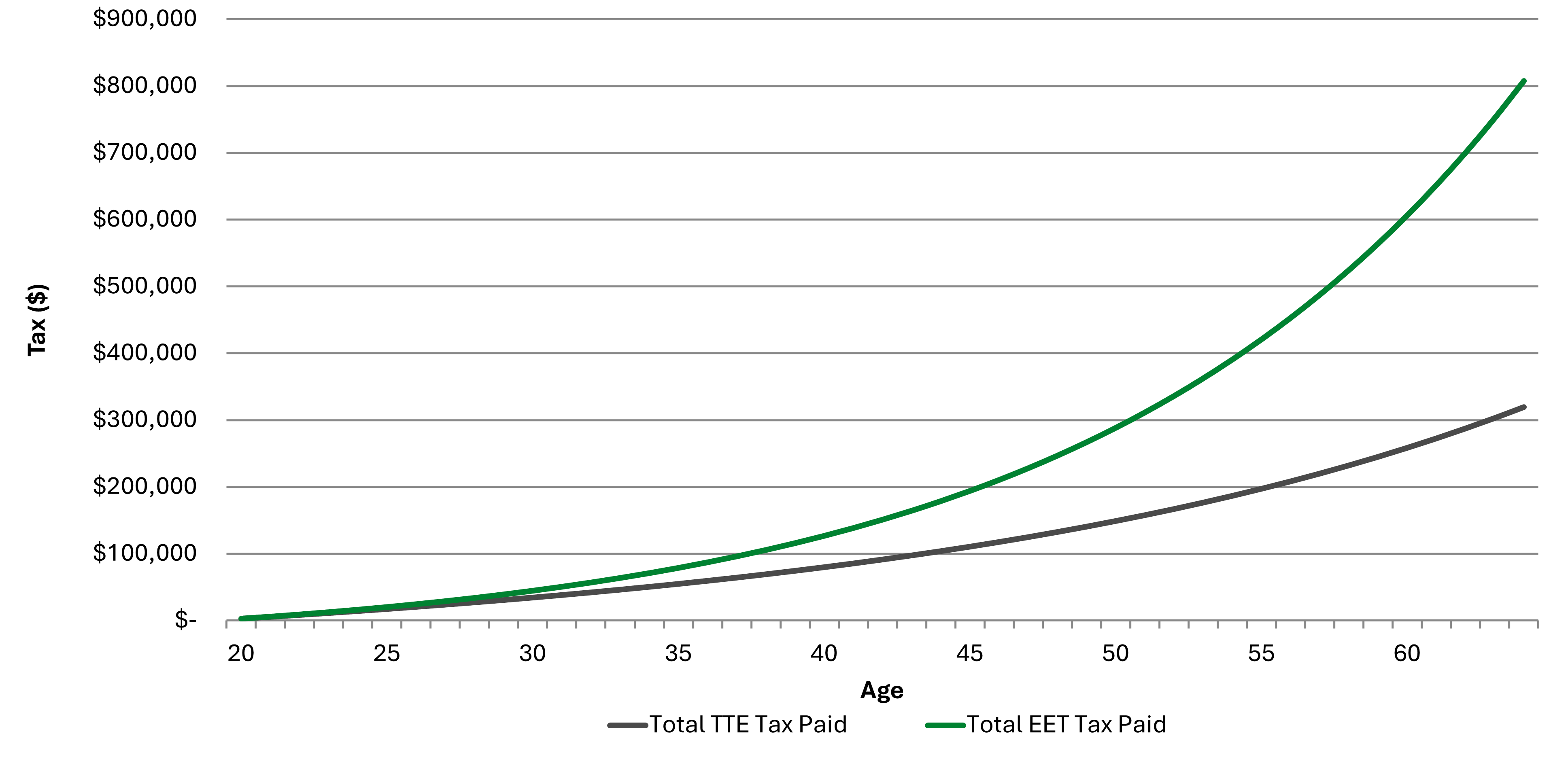TTE vs EET Cumulative Tax Revenue Comparison