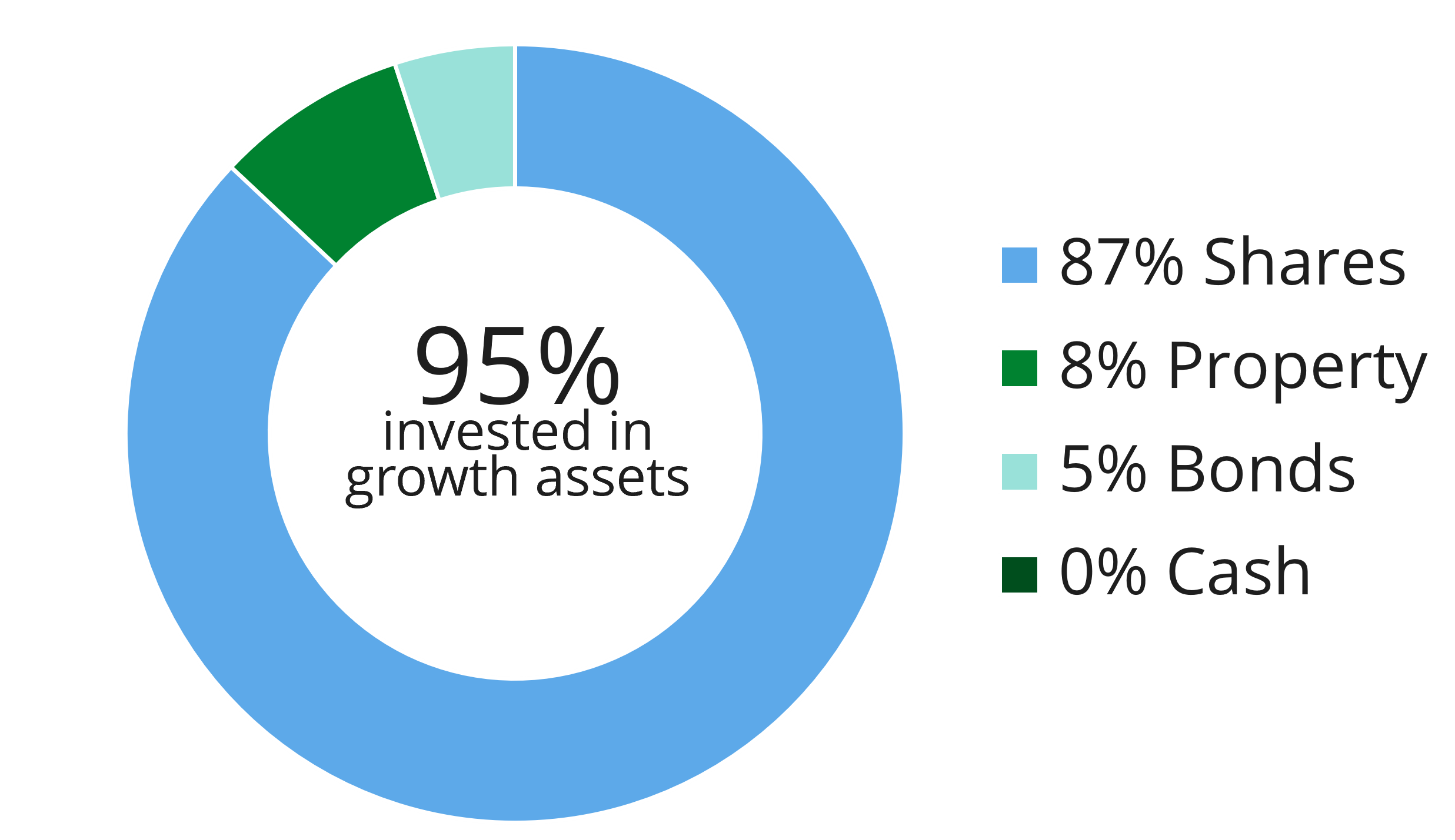 Aggressive investor 2026