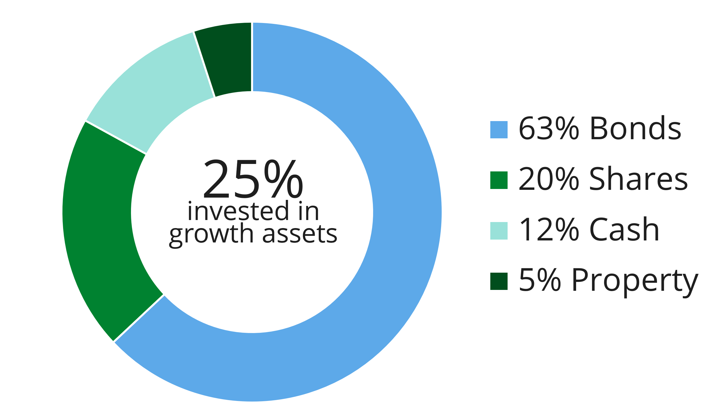 Conversative investor 2026
