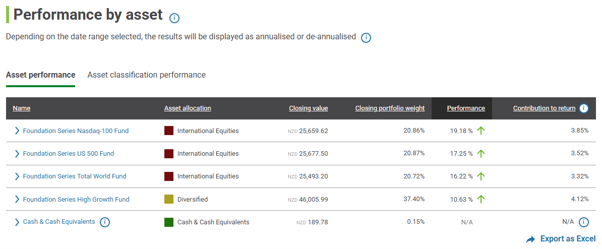 Performance by asset